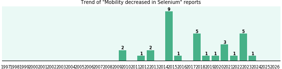 Could Selenium cause Mobility decreased? Could Selenium cause Mobility decreased?